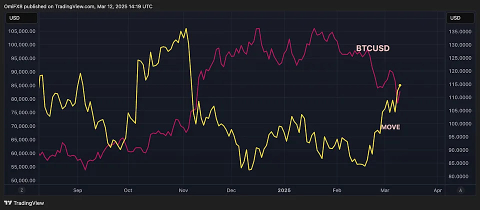 U.S. Treasury Market Most Volatile in 4 Months May Slow Any Bitcoin Price Recovery After CPI