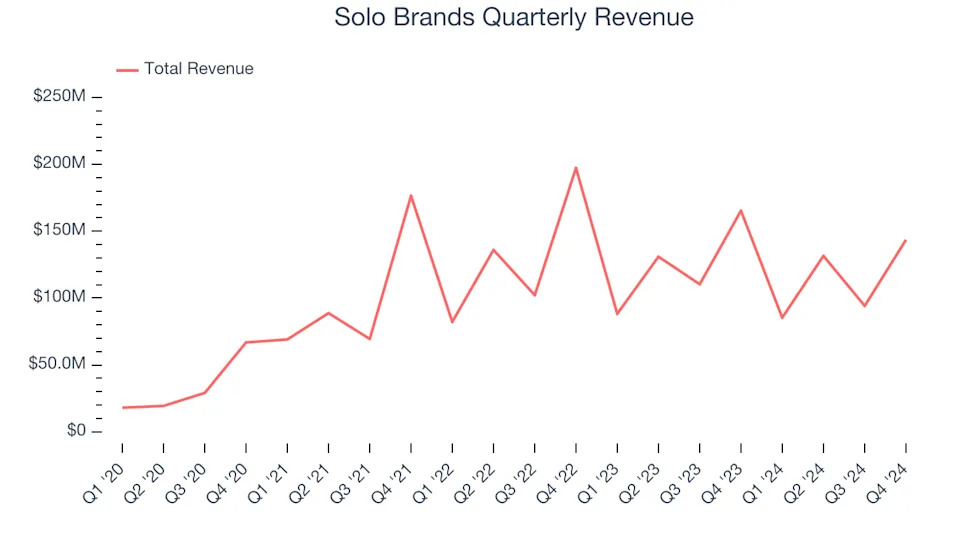 Solo Brands (NYSE:DTC) Reports Sales Below Analyst Estimates In Q4 Earnings, Stock Drops 19.2%