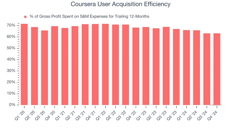 3 Reasons to Sell COUR and 1 Stock to Buy Instead