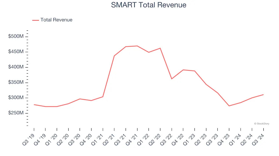 Processors and Graphics Chips Stocks Q3 Results: Benchmarking SMART (NASDAQ:SGH)