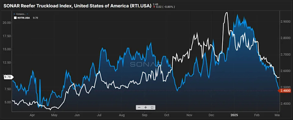 Orderful report: Trucking recovering, but specialized markets still volatile