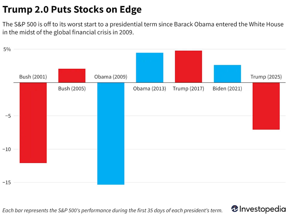 The Trump 2.0 Stock Market in 4 Charts