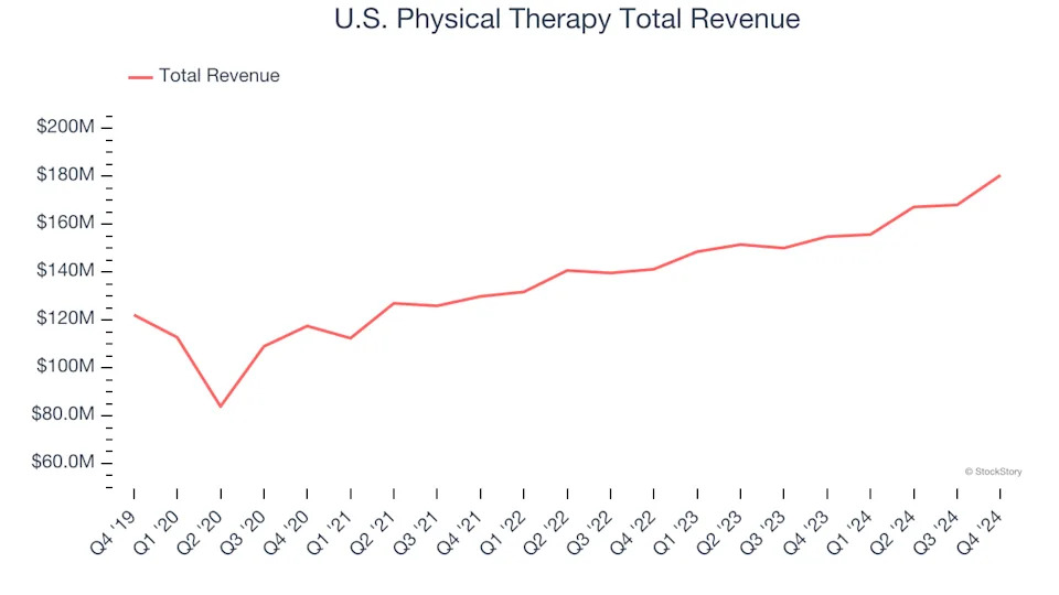 Outpatient & Specialty Care Stocks Q4 Results: Benchmarking U.S. Physical Therapy (NYSE:USPH)