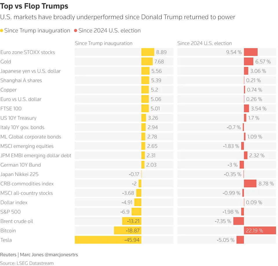 The big Trump-driven market slumps, bumps and jumps in charts