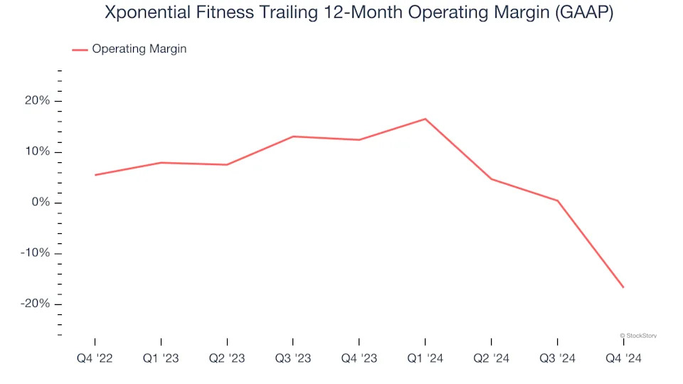 Xponential Fitness (NYSE:XPOF) Beats Q4 Sales Targets But Stock Drops 19.8%