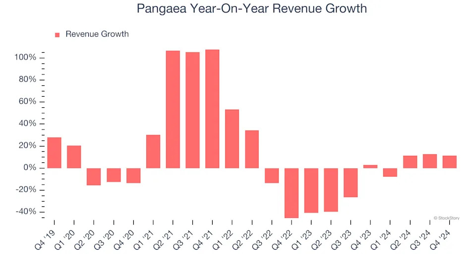 Pangaea (NASDAQ:PANL) Exceeds Q4 Expectations, Stock Soars