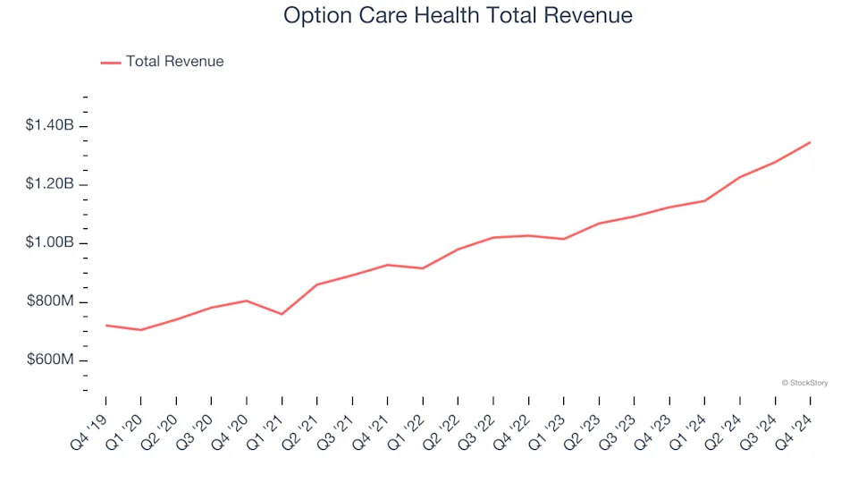 Healthcare Providers & Services Stocks Q4 In Review: The Ensign Group (NASDAQ:ENSG) Vs Peers