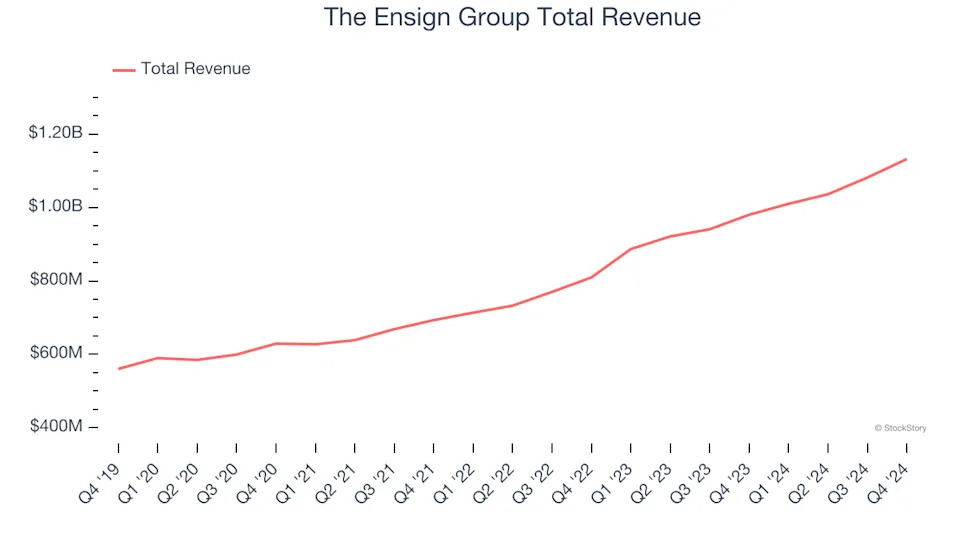 Healthcare Providers & Services Stocks Q4 In Review: The Ensign Group (NASDAQ:ENSG) Vs Peers