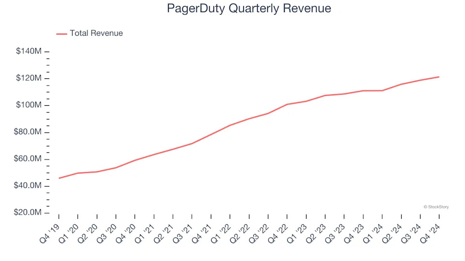 PagerDuty (NYSE:PD) Surprises With Q4 Sales, Stock Soars