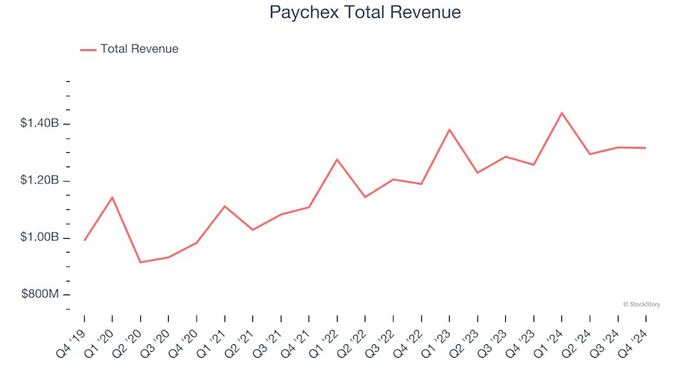 HR Software Stocks Q4 Recap: Benchmarking Paychex (NASDAQ:PAYX)