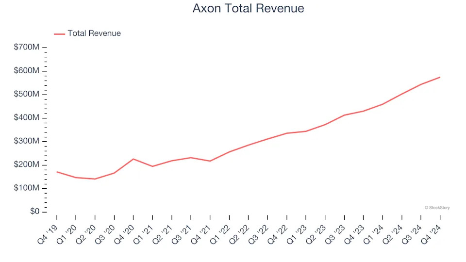 Aerospace and Defense Stocks Q4 In Review: Axon (NASDAQ:AXON) Vs Peers