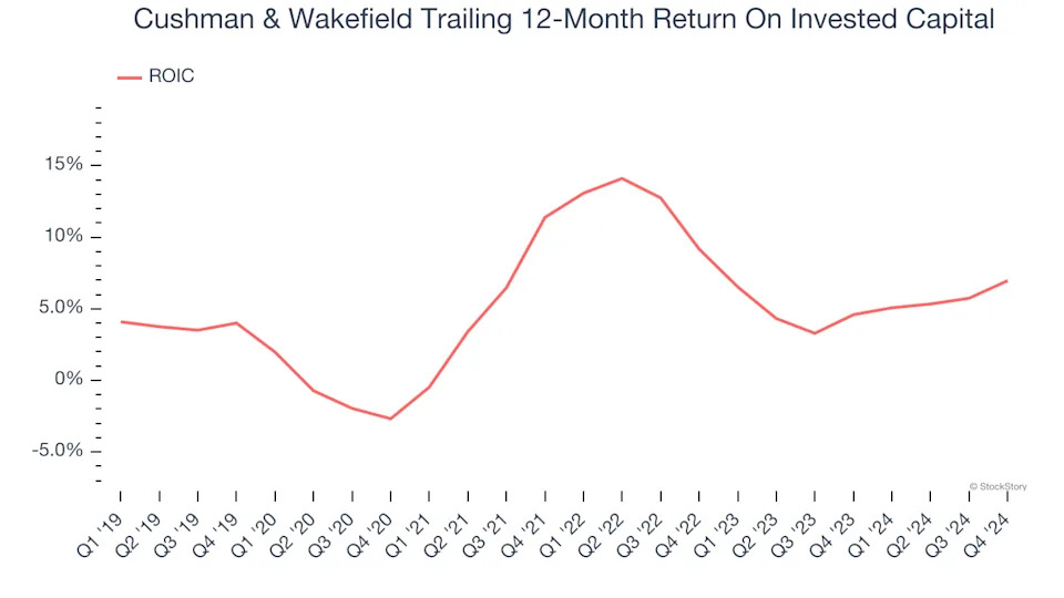 3 Reasons to Avoid CWK and 1 Stock to Buy Instead