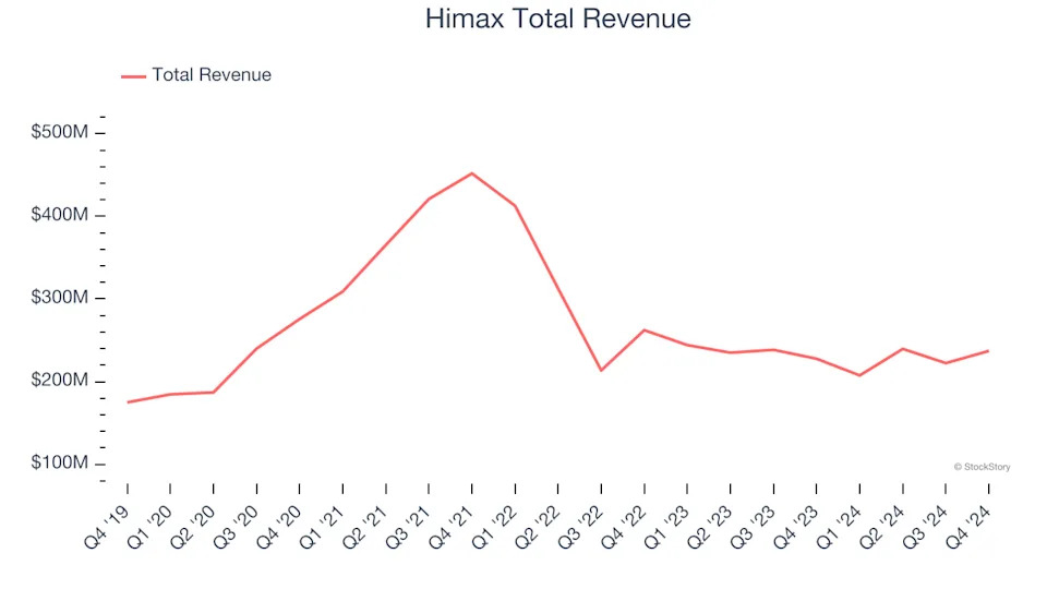 Q4 Rundown: Impinj (NASDAQ:PI) Vs Other Analog Semiconductors Stocks