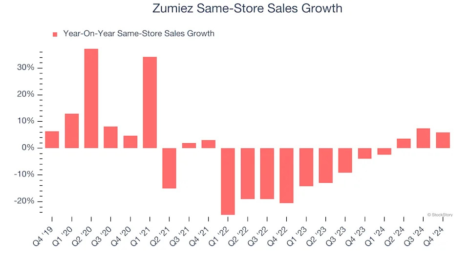 Zumiez (NASDAQ:ZUMZ) Posts Q4 Sales In Line With Estimates, Next Quarter’s Sales Guidance is Optimistic