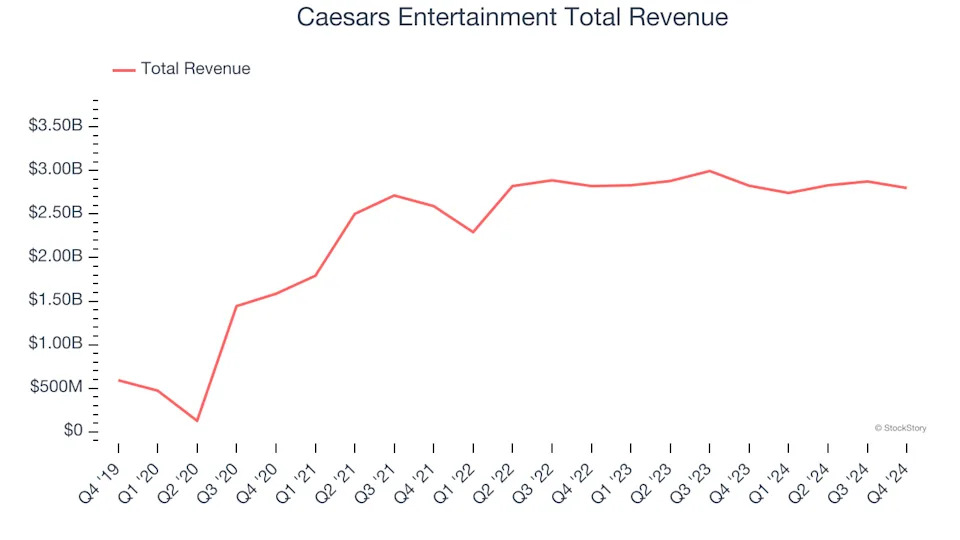 Casino Operator Stocks Q4 Highlights: Caesars Entertainment (NASDAQ:CZR)