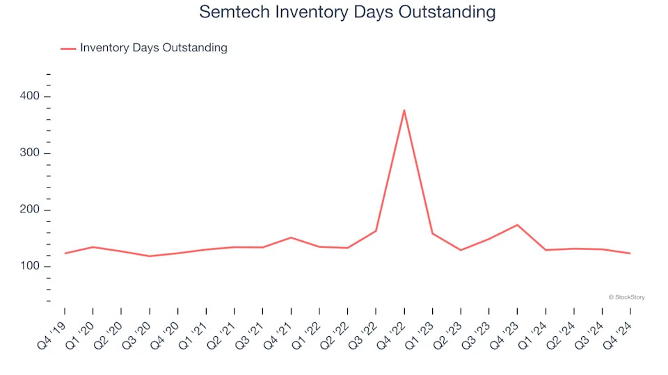 Semtech (NASDAQ:SMTC) Reports Q4 In Line With Expectations, Stock Jumps 11.2%