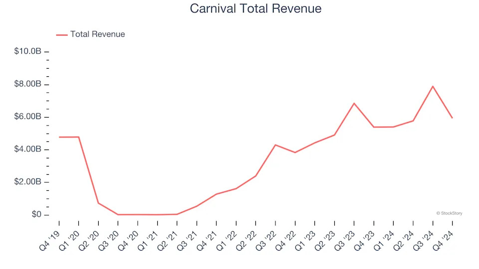 Reflecting On Travel and Vacation Providers Stocks’ Q4 Earnings: Carnival (NYSE:CCL)