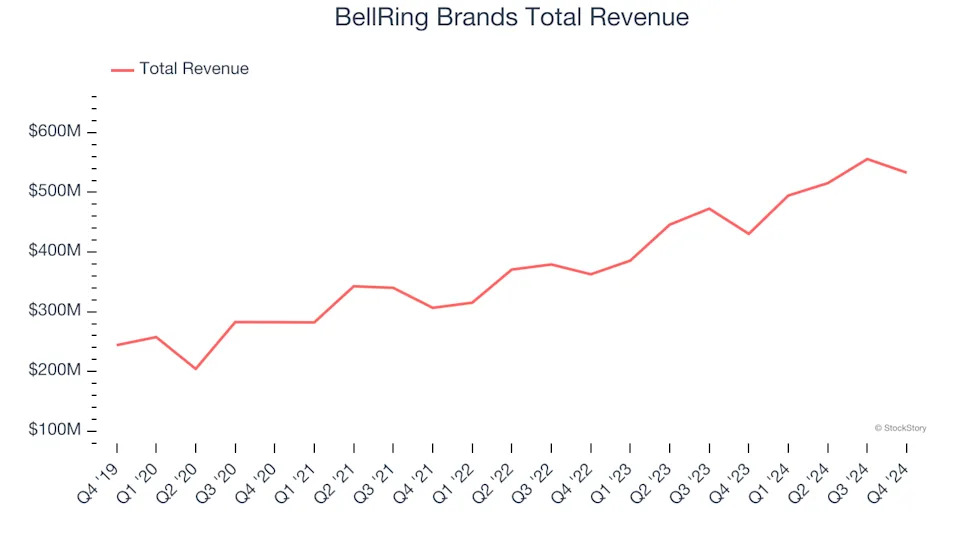 Q4 Earnings Outperformers: BellRing Brands (NYSE:BRBR) And The Rest Of The Shelf-Stable Food Stocks