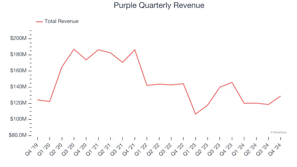 Purple (NASDAQ:PRPL) Reports Q4 In Line With Expectations, Stock Jumps 20.6%