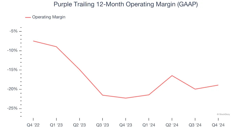 Purple (NASDAQ:PRPL) Reports Q4 In Line With Expectations, Stock Jumps 20.6%