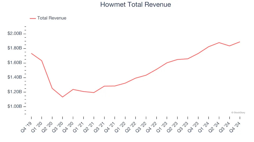 Q4 Rundown: Howmet (NYSE:HWM) Vs Other Aerospace Stocks