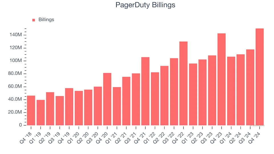 PagerDuty (NYSE:PD) Surprises With Q4 Sales, Stock Soars