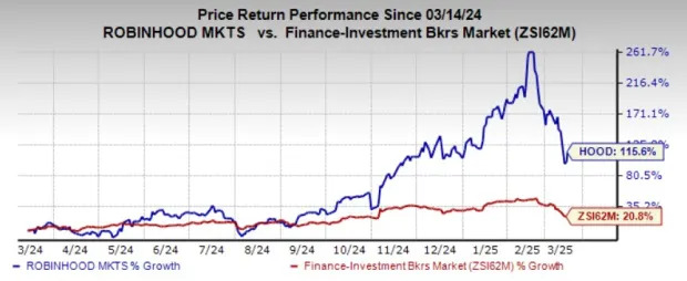 Robinhood Reports Y/Y Rise in February Equity, Options & Crypto DARTs