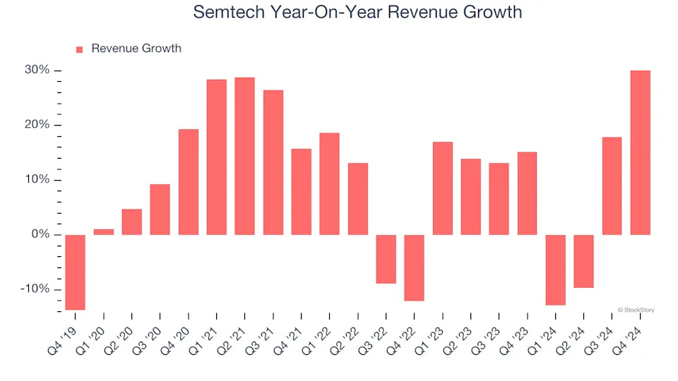 Semtech (NASDAQ:SMTC) Reports Q4 In Line With Expectations, Stock Jumps 11.2%