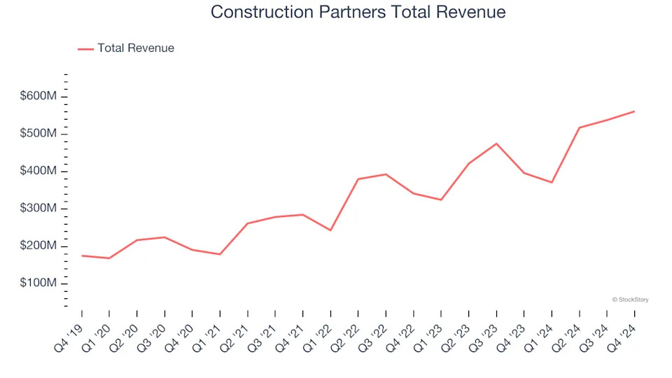 Construction and Maintenance Services Stocks Q4 Results: Benchmarking Comfort Systems (NYSE:FIX)