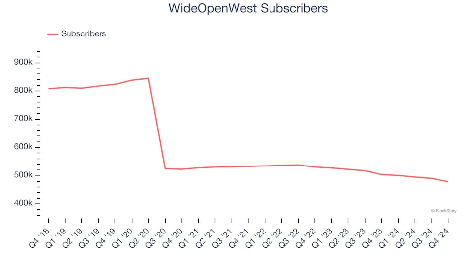 WideOpenWest (NYSE:WOW) Misses Q4 Revenue Estimates, But Stock Soars 9.4%