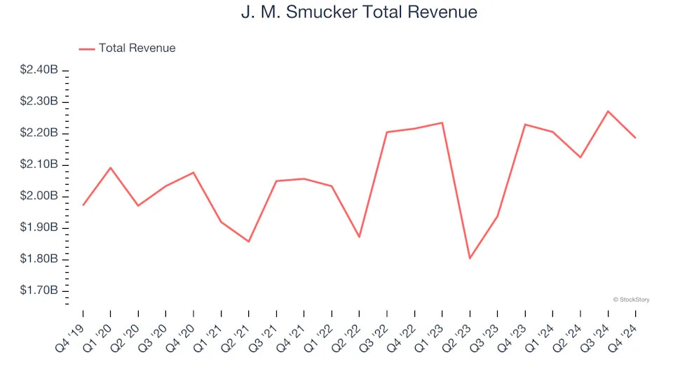 Shelf-Stable Food Stocks Q4 Results: Benchmarking J. M. Smucker (NYSE:SJM)