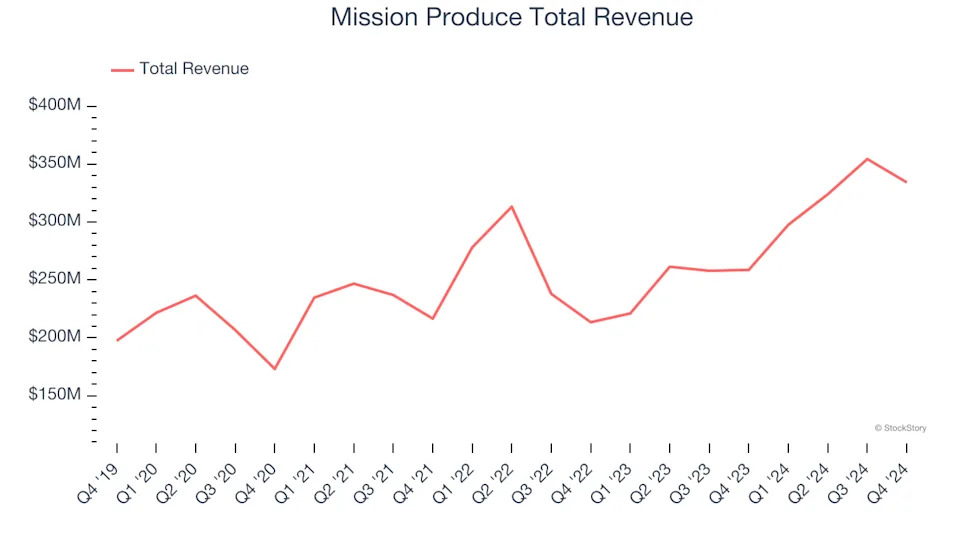 Spotting Winners: Calavo (NASDAQ:CVGW) And Perishable Food Stocks In Q4