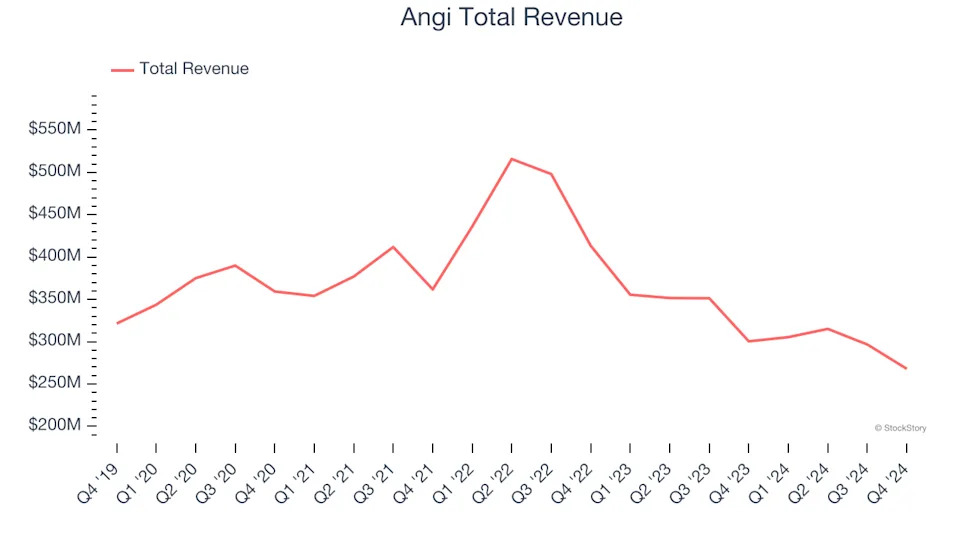 Q4 Gig Economy Earnings Review: First Prize Goes to Angi (NASDAQ:ANGI)