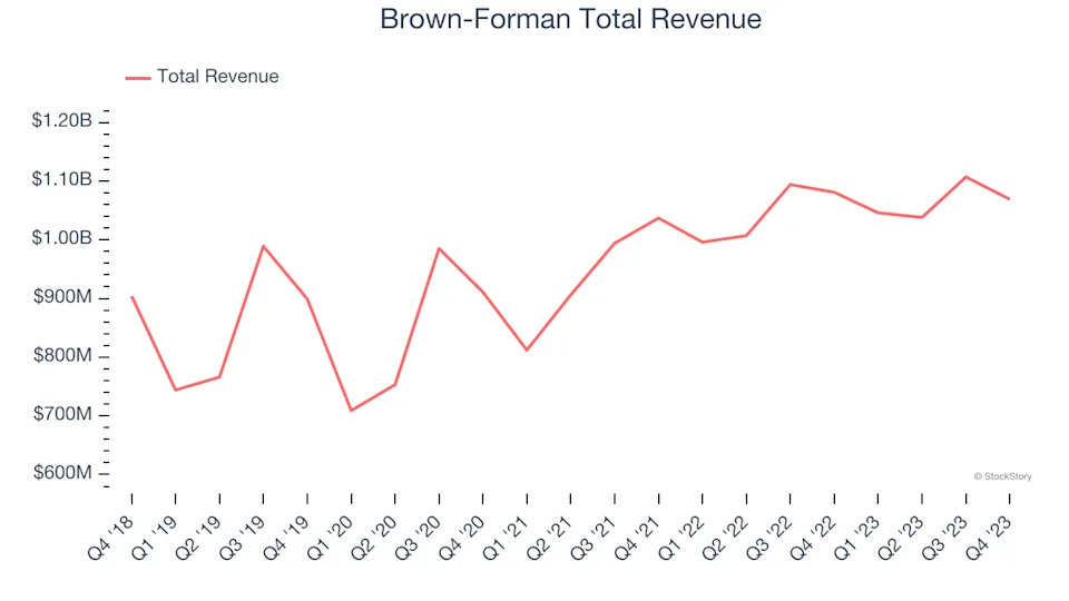 A Look Back at Beverages, Alcohol, and Tobacco Stocks’ Q4 Earnings: Brown-Forman (NYSE:BF.B) Vs The Rest Of The Pack