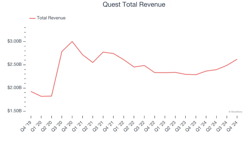 Testing & Diagnostics Services Stocks Q4 Recap: Benchmarking Quest (NYSE:DGX)