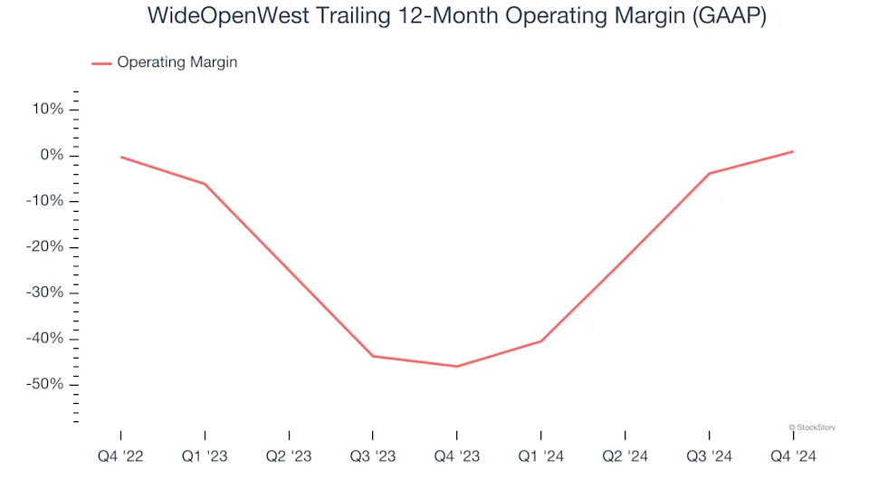 WideOpenWest (NYSE:WOW) Misses Q4 Revenue Estimates, But Stock Soars 9.4%