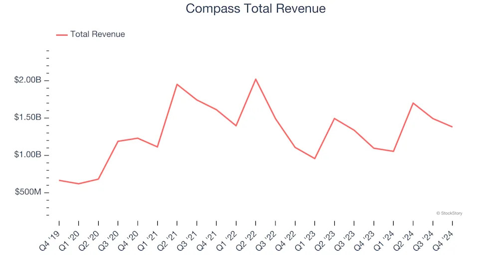 Real Estate Services Stocks Q4 In Review: Compass (NYSE:COMP) Vs Peers