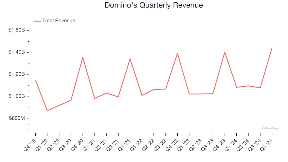 2 Reasons to Avoid DPZ and 1 Stock to Buy Instead