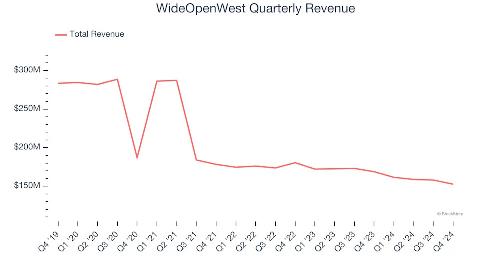 WideOpenWest (NYSE:WOW) Misses Q4 Revenue Estimates, But Stock Soars 9.4%