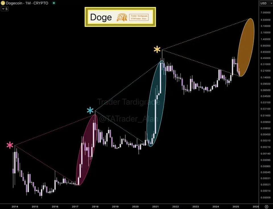 Elon Musk’s favorite Dogecoin gets dumped by miners –65M DOGE in 48 hours