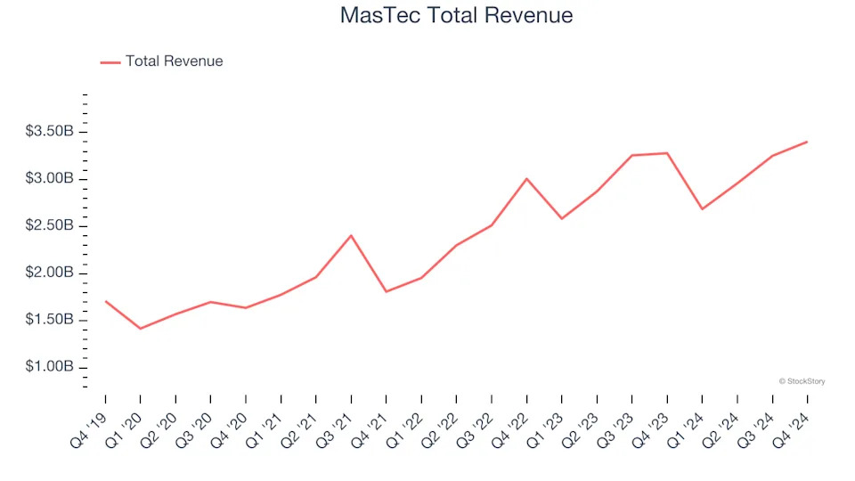 Engineering and Design Services Stocks Q4 Results: Benchmarking MasTec (NYSE:MTZ)