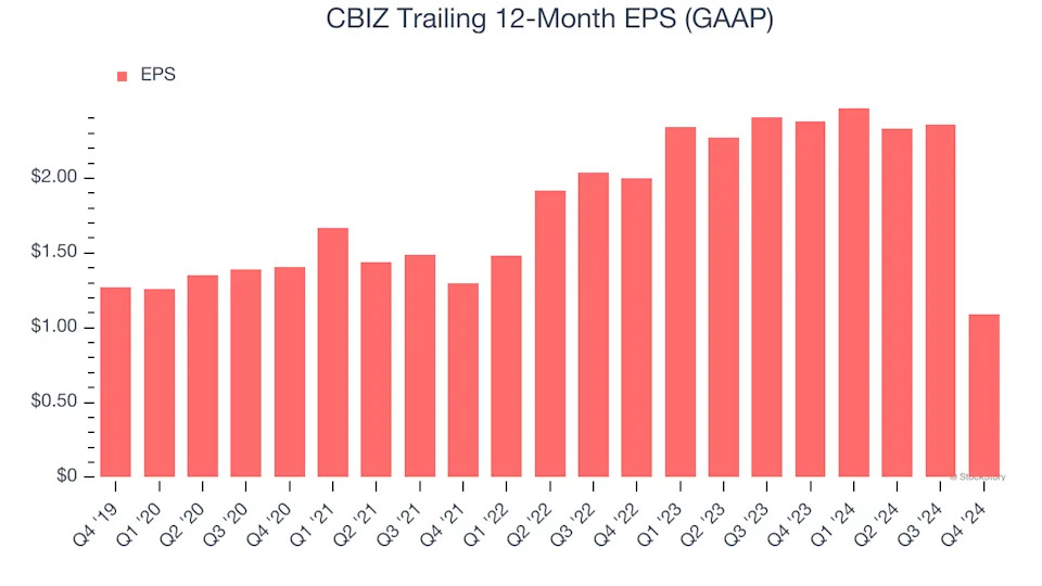 3 Reasons to Avoid CBZ and 1 Stock to Buy Instead