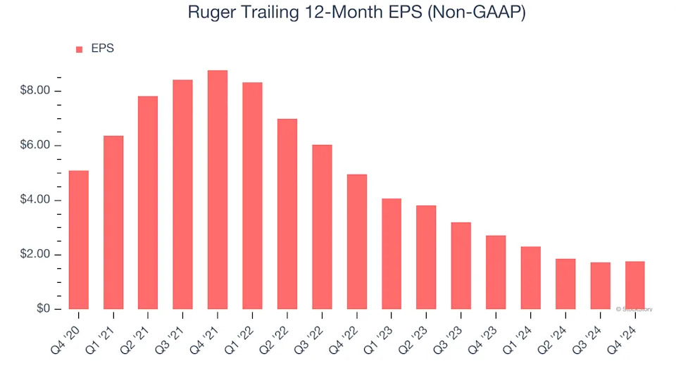 3 Reasons to Sell RGR and 1 Stock to Buy Instead