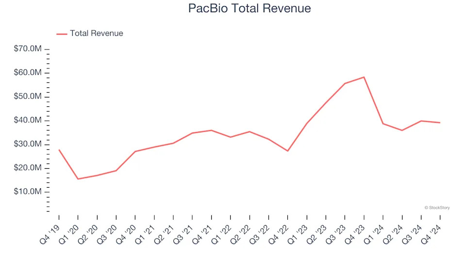 Q4 Rundown: PacBio (NASDAQ:PACB) Vs Other Life Sciences Tools & Services Stocks