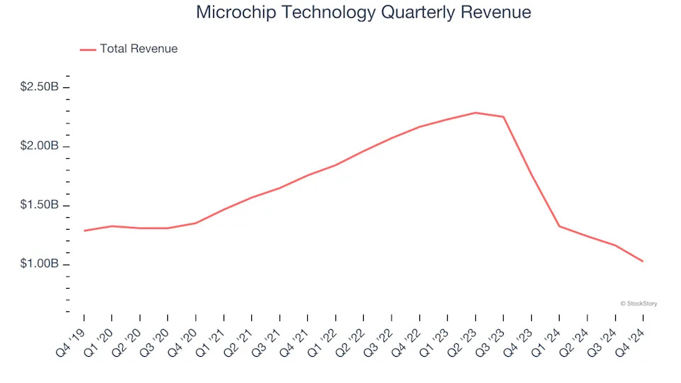 3 Reasons to Sell MCHP and 1 Stock to Buy Instead