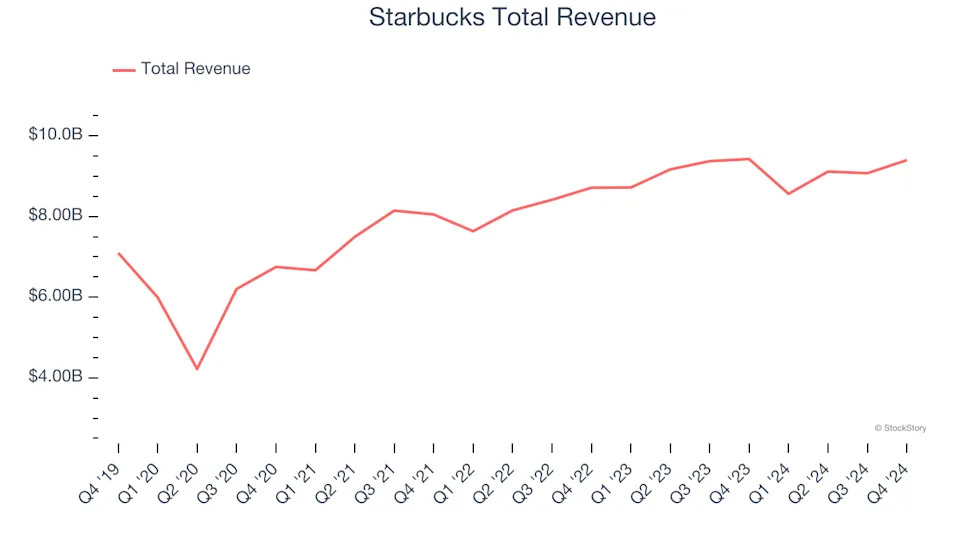 Traditional Fast Food Stocks Q4 Highlights: Starbucks (NASDAQ:SBUX)