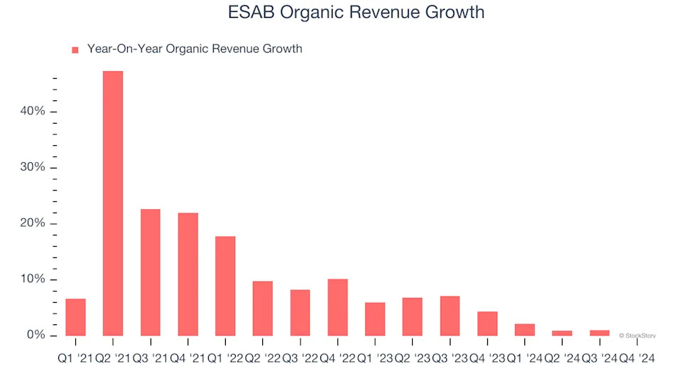 3 Reasons to Sell ESAB and 1 Stock to Buy Instead