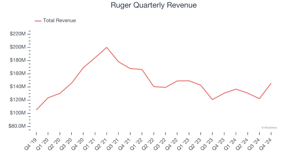 3 Reasons to Sell RGR and 1 Stock to Buy Instead