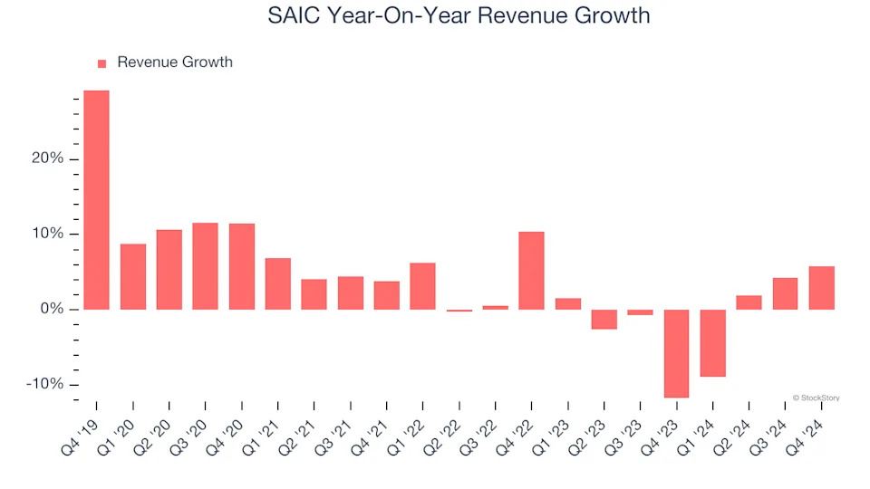 SAIC (NASDAQ:SAIC) Exceeds Q4 Expectations, Stock Soars