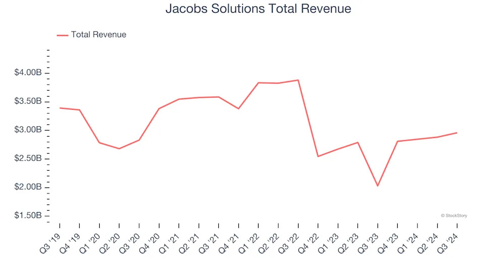 Professional Services Stocks Q3 Teardown: Jacobs Solutions (NYSE:J) Vs The Rest